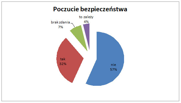 wykres przedstawiający odpowiedzi na pytanie z ankiety o to czy uczestnicy czują się bezpiecznie na wydarzeniach